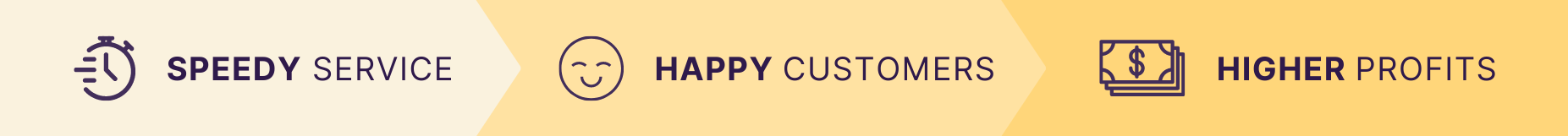 speedy service, happy customers, higher profits